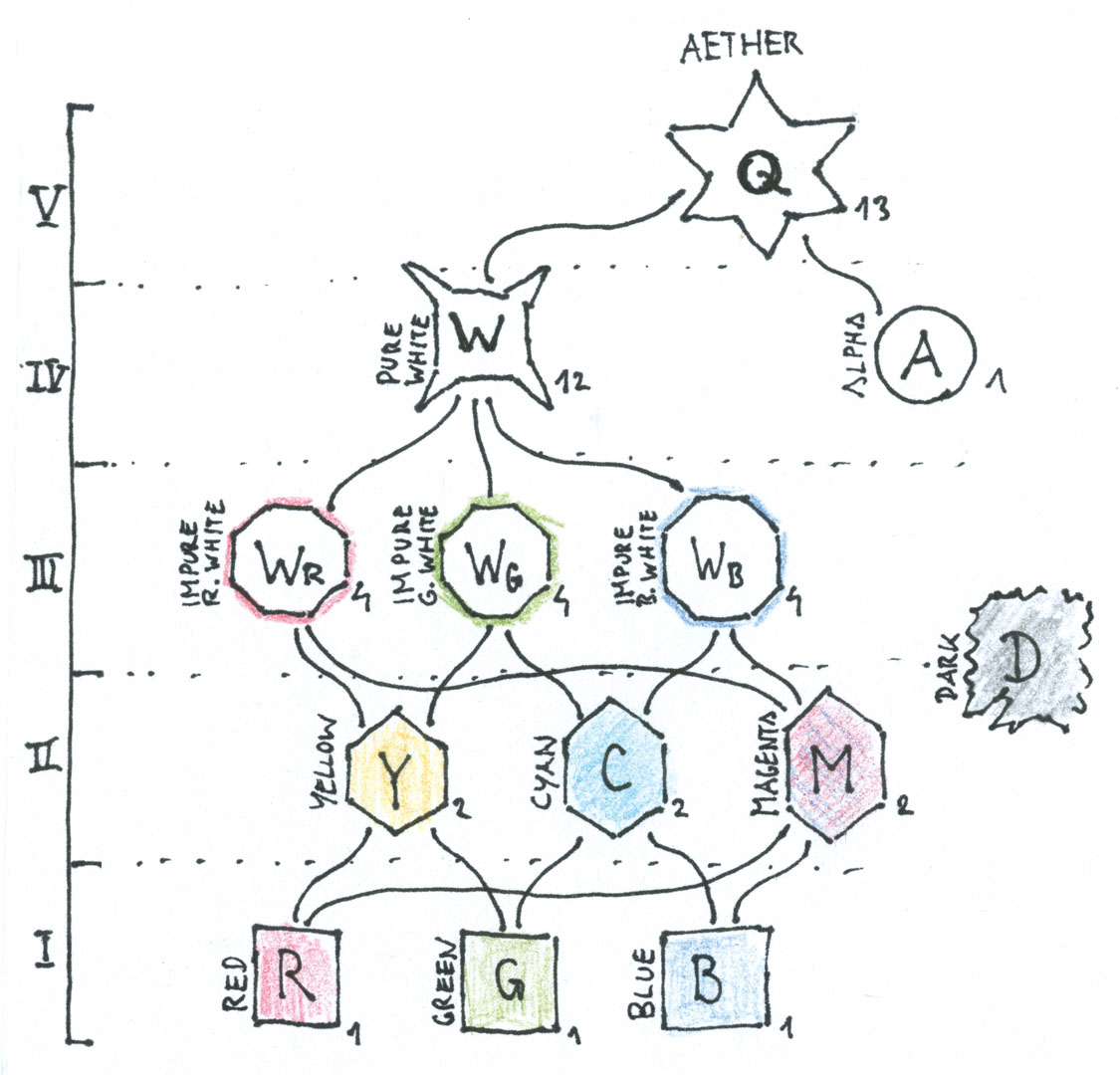 Chart showing the different elements and their relationships to each other